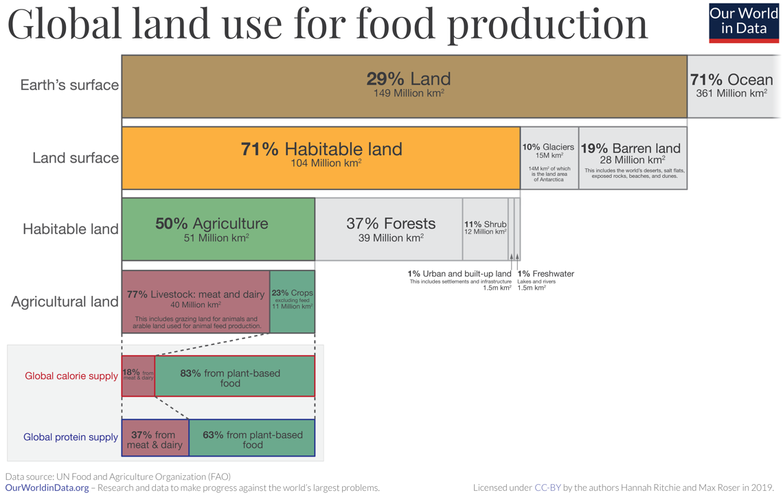 Global Land Use Graphic